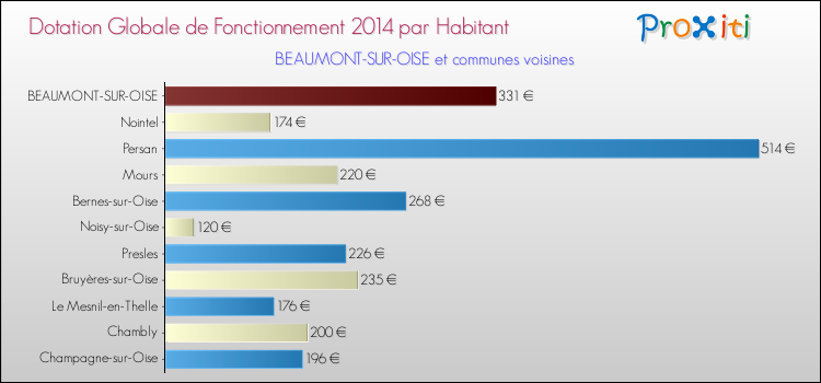 Montant des dotations globales de fonctionnement DGF par Habitant pour BEAUMONT-SUR-OISE et les communes proches en 2014. Comparaison des des dotations globales de fonctionnement DGF par habitant pour BEAUMONT-SUR-OISE et les communes voisines en 2014.
