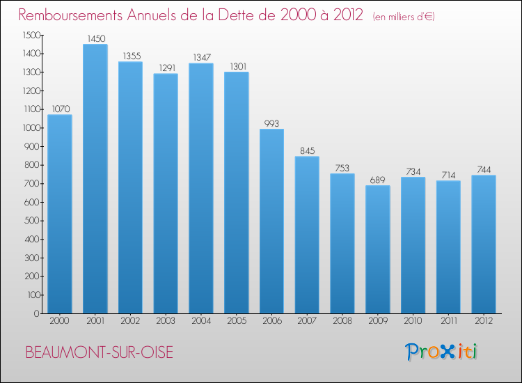 Evolution de l'annuité de la dette pour la commune de BEAUMONT-SUR-OISE de 2000 à 2012 Annuités de la dette pour BEAUMONT-SUR-OISE de 2000 à 2012