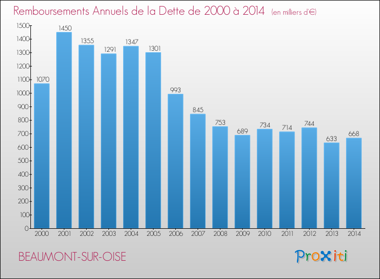 Evolution de l'annuité de la dette pour la commune de BEAUMONT-SUR-OISE de 2000 à 2014 Annuités de la dette pour BEAUMONT-SUR-OISE de 2000 à 2014