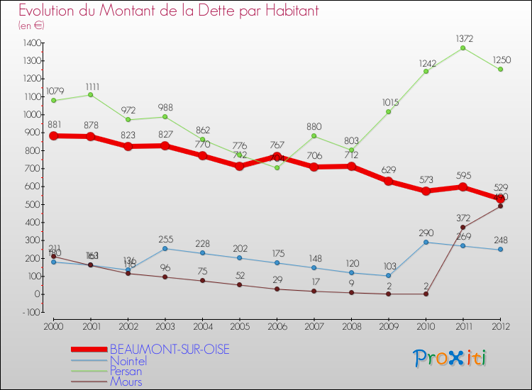 Evolution de la dette par habitant pour la commune de BEAUMONT-SUR-OISE et les communes proches de 2000 à 2012 Comparaison de la dette par habitant pour BEAUMONT-SUR-OISE et les communes voisines de 2000 à 2012