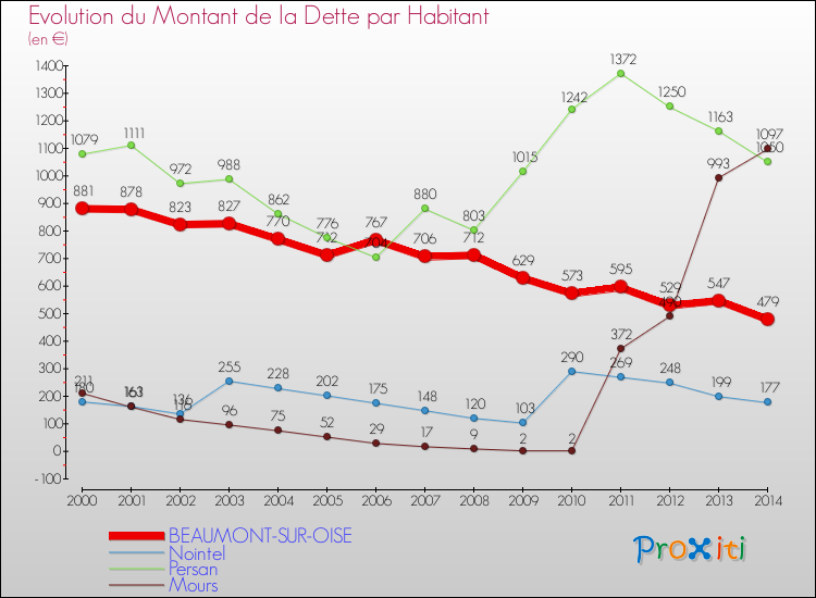 Evolution de la dette par habitant pour la commune de BEAUMONT-SUR-OISE et les communes proches de 2000 à 2014 Comparaison de la dette par habitant pour BEAUMONT-SUR-OISE et les communes voisines de 2000 à 2014