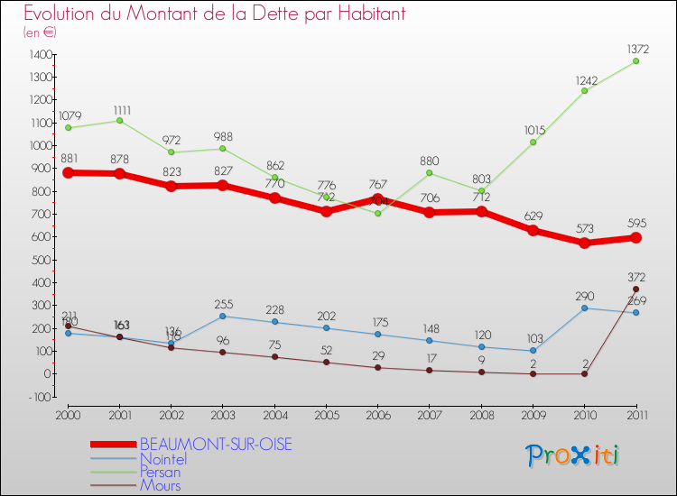 Evolution de la dette par habitant pour la commune de BEAUMONT-SUR-OISE et les communes proches Comparaison de la dette par habitant pour BEAUMONT-SUR-OISE et les communes voisines