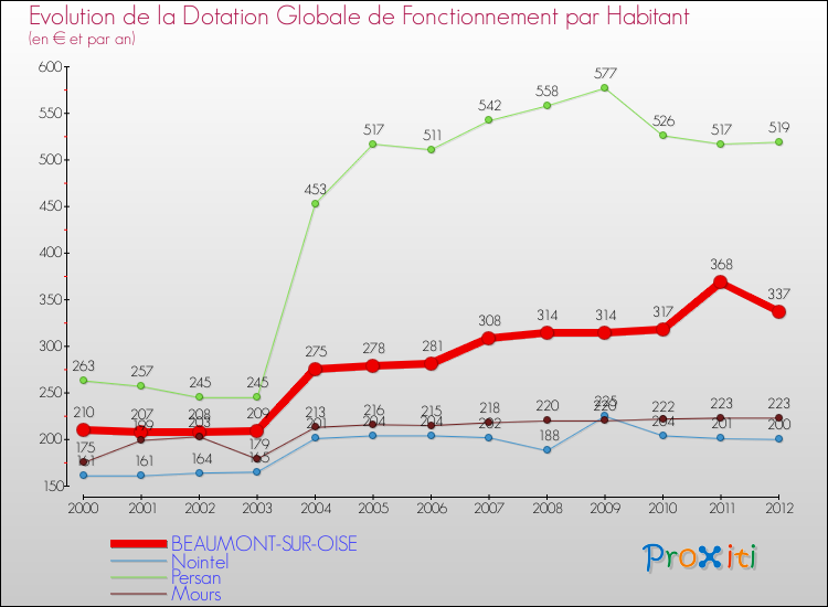 Evolution et montant de la dotation globale de fonctionnement par Habitant pour BEAUMONT-SUR-OISE et les communes proches Comparaison des dotations globales de fonctionnement par habitant pour BEAUMONT-SUR-OISE et les communes voisines