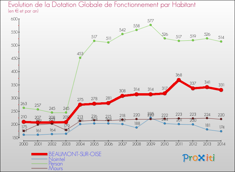 Evolution et montant de la dotation globale de fonctionnement par Habitant pour BEAUMONT-SUR-OISE et les communes proches de 2000 à 2014. Comparaison des dotations globales de fonctionnement par habitant pour BEAUMONT-SUR-OISE et les communes voisines de 2000 à 2014.