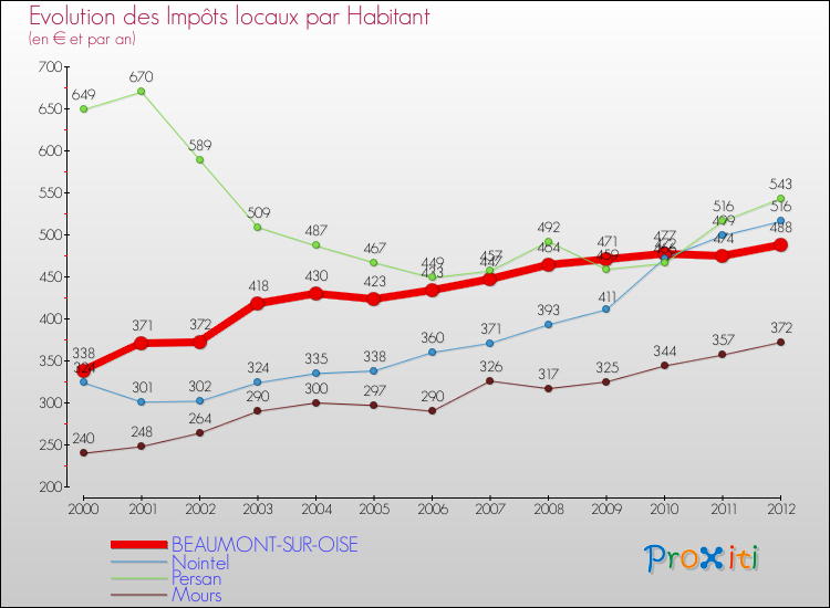 Evolution et montant des impôts locaux par Habitant pour BEAUMONT-SUR-OISE et les communes proches Comparaison des impôts locaux par habitant pour BEAUMONT-SUR-OISE et les communes voisines