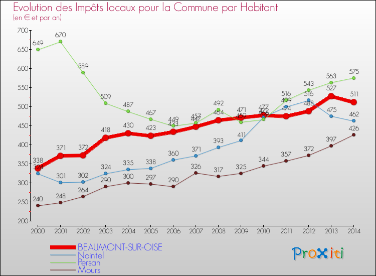 Evolution et montant des impôts locaux par Habitant pour BEAUMONT-SUR-OISE et les communes proches de 2000 à 2014 Comparaison des impôts locaux par habitant pour BEAUMONT-SUR-OISE et les communes voisines de 2000 à 2014