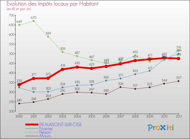 Evolution et montant des impôts locaux par Habitant pour BEAUMONT-SUR-OISE et les communes proches Comparaison des impôts locaux par habitant pour BEAUMONT-SUR-OISE et les communes voisines