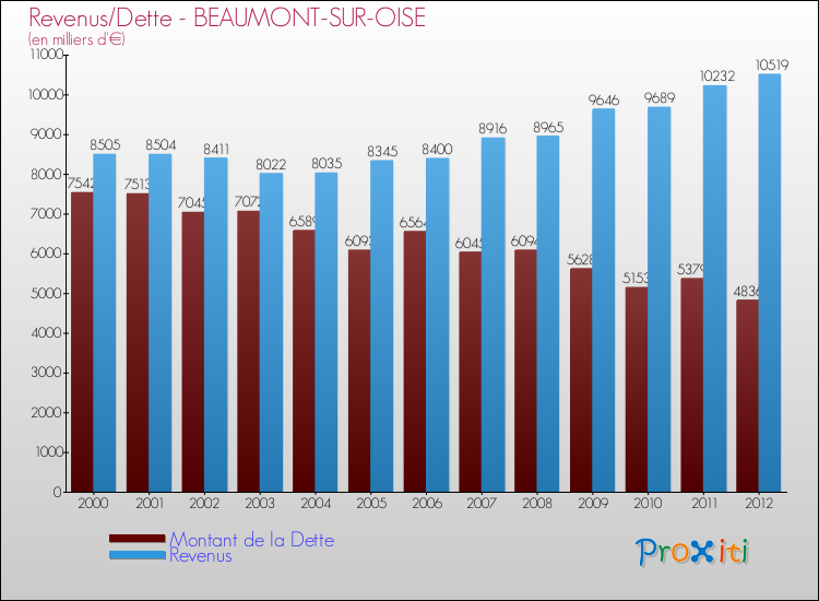 Evolution comparée de la dette et des revenus pour la commune de BEAUMONT-SUR-OISE de 2000 à 2012 Comparaison de la dette et des revenus pour BEAUMONT-SUR-OISE de 2000 à 2012