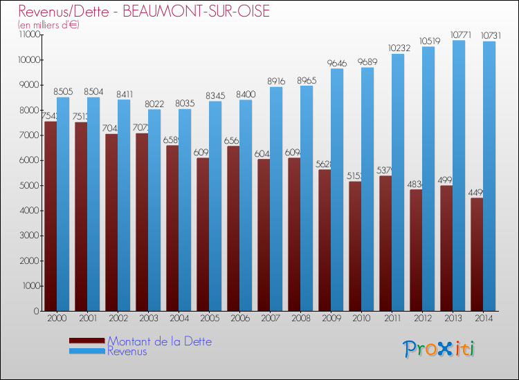 Evolution comparée de la dette et des revenus pour la commune de BEAUMONT-SUR-OISE de 2000 à 2014 Comparaison de la dette et des revenus pour BEAUMONT-SUR-OISE de 2000 à 2014