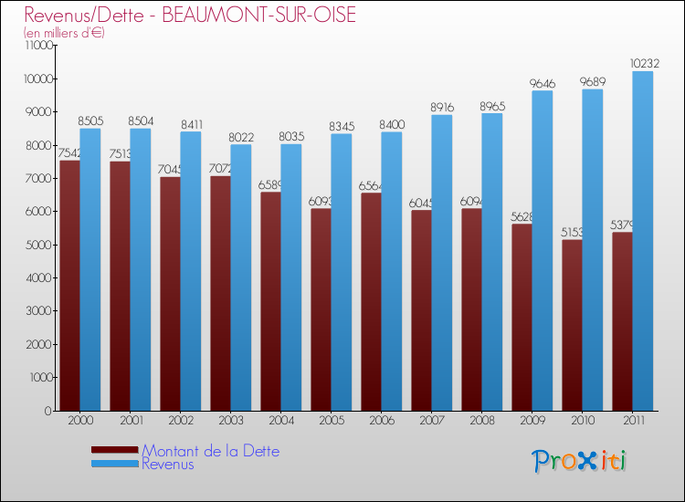 Evolution comparée de la dette et des revenus pour la commune de BEAUMONT-SUR-OISE de 2000 à 2011 Comparaison de la dette et des revenus pour BEAUMONT-SUR-OISE de 2000 à 2011