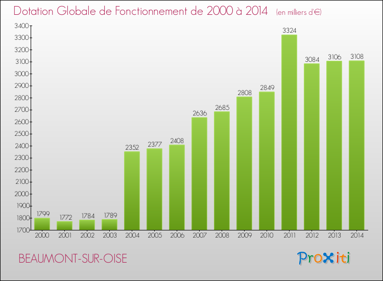 Evolution du montant de la Dotation Globale de Fonctionnement pour la commune de BEAUMONT-SUR-OISE de 2000 à 2014 Evolution du montant de la Dotation Globale de Fonctionnement pour BEAUMONT-SUR-OISE de 2000 à 2014