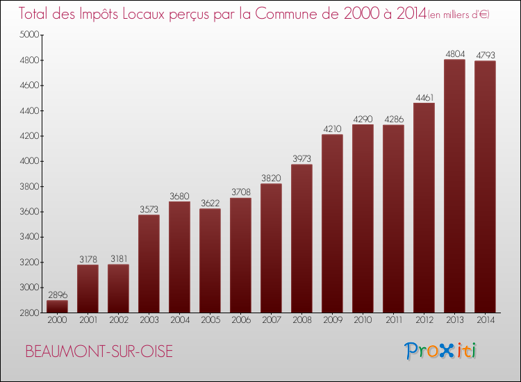 Evolution des Impôts Locaux pour la commune de BEAUMONT-SUR-OISE de 2000 à 2014 Evolution des Impôts Locaux pour BEAUMONT-SUR-OISE de 2000 à 2014