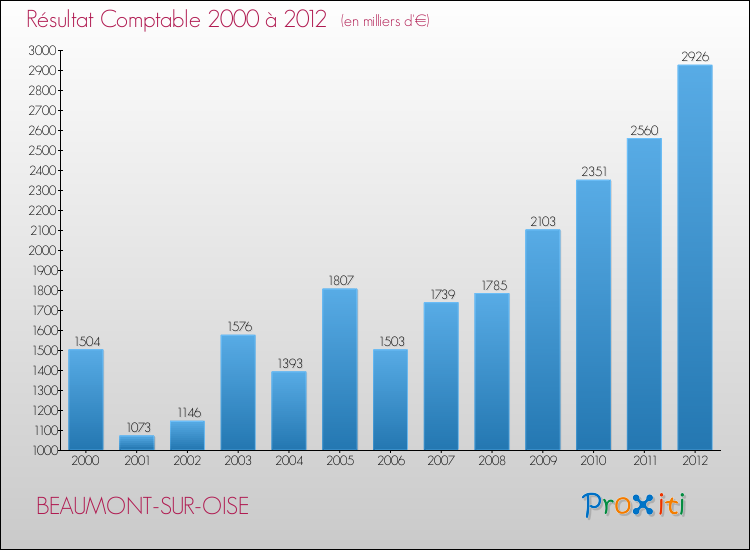 Evolution du résultat comptable pour la commune de BEAUMONT-SUR-OISE de 2000 à 2012 Evolution du résultat comptable pour BEAUMONT-SUR-OISE de 2000 à 2012