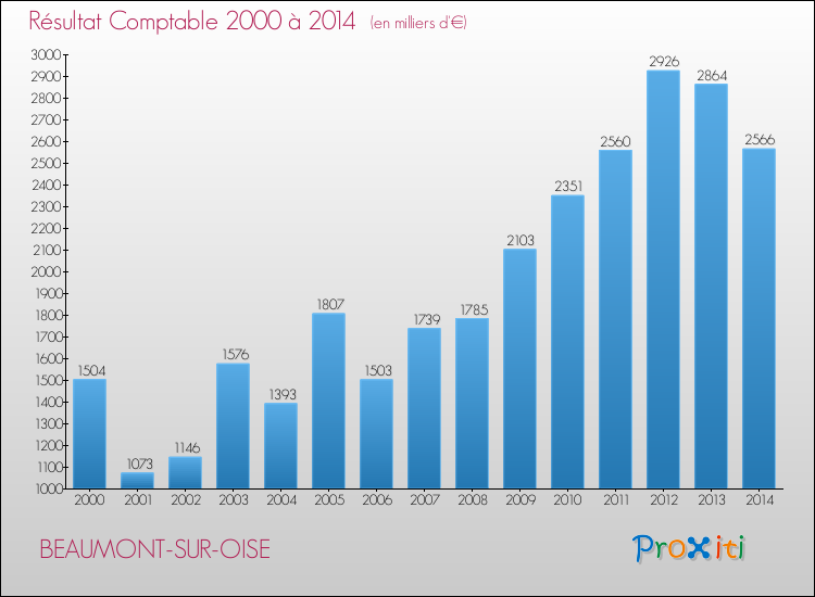 Evolution du résultat comptable pour la commune de BEAUMONT-SUR-OISE de 2000 à 2014 Evolution du résultat comptable pour BEAUMONT-SUR-OISE de 2000 à 2014