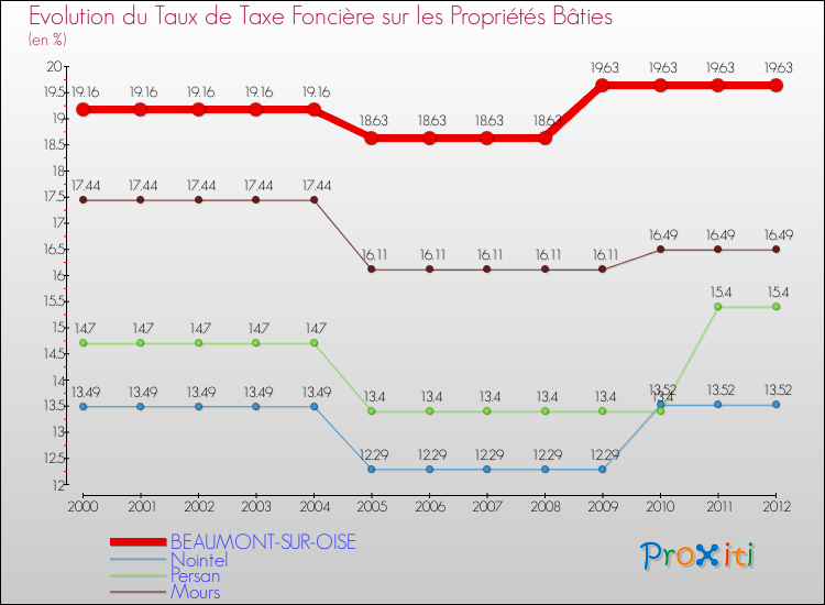 Evolution du taux de la taxe foncière sur le bati pour BEAUMONT-SUR-OISE et les communes proches de 2000 à 2012 Comparaison des taux de taxe foncière sur le bati pour BEAUMONT-SUR-OISE et les communes voisines de 2000 à 2012