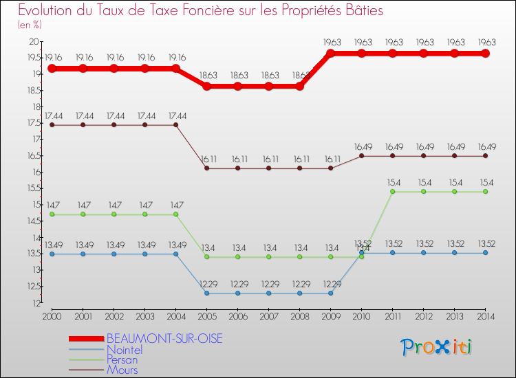 Evolution du taux de la taxe foncière sur le bati pour BEAUMONT-SUR-OISE et les communes proches de 2000 à 2014 Comparaison des taux de taxe foncière sur le bati pour BEAUMONT-SUR-OISE et les communes voisines de 2000 à 2014