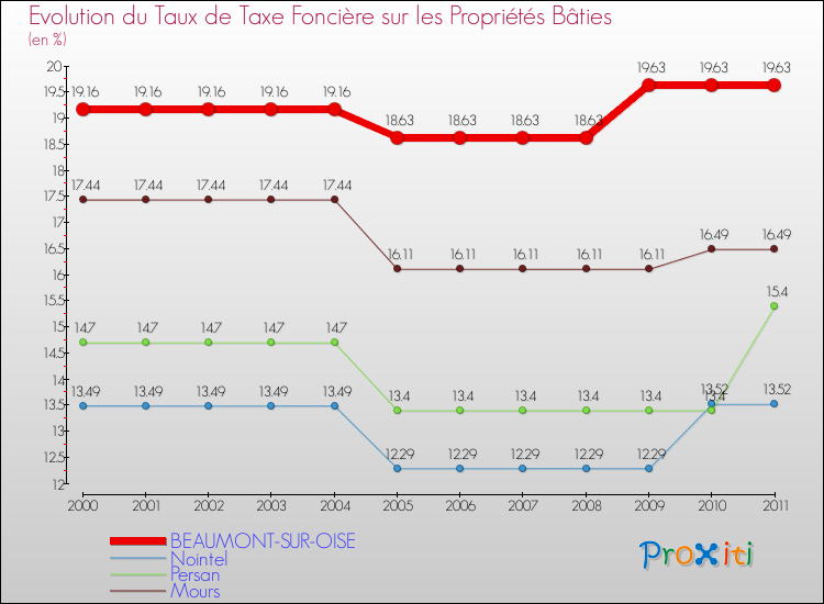 Evolution du taux de la taxe foncière sur le bati pour BEAUMONT-SUR-OISE et les communes proches Comparaison des taux de taxe foncière sur le bati pour BEAUMONT-SUR-OISE et les communes voisines