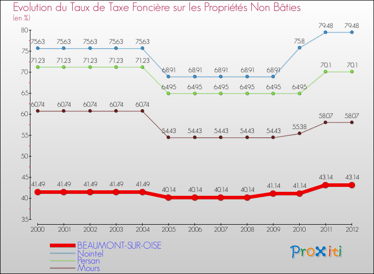Evolution du taux de la taxe foncière sur les immeubles et terrains non batis pour BEAUMONT-SUR-OISE et les communes proches de 2000 à 2012 Comparaison des taux de la taxe foncière sur les immeubles et terrains non batis pour BEAUMONT-SUR-OISE et les communes voisines de 2000 à 2012
