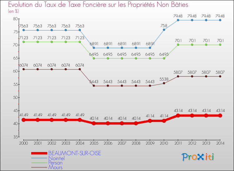 Evolution du taux de la taxe foncière sur les immeubles et terrains non batis pour BEAUMONT-SUR-OISE et les communes proches de 2000 à 2014 Comparaison des taux de la taxe foncière sur les immeubles et terrains non batis pour BEAUMONT-SUR-OISE et les communes voisines de 2000 à 2014
