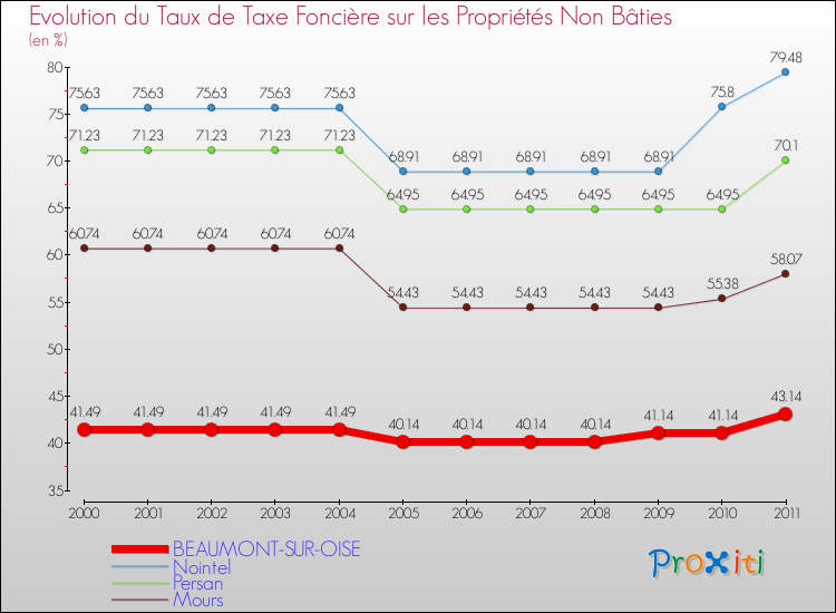 Evolution du taux de la taxe foncière sur les immeubles et terrains non batis pour BEAUMONT-SUR-OISE et les communes proches Comparaison des taux de la taxe foncière sur les immeubles et terrains non batis pour BEAUMONT-SUR-OISE et les communes voisines