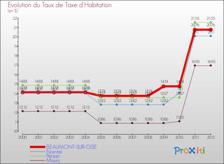 Evolution du taux de la taxe d'habitation pour BEAUMONT-SUR-OISE et les communes proches Comparaison des taux de la taxe d'habitation pour BEAUMONT-SUR-OISE et les communes voisines
