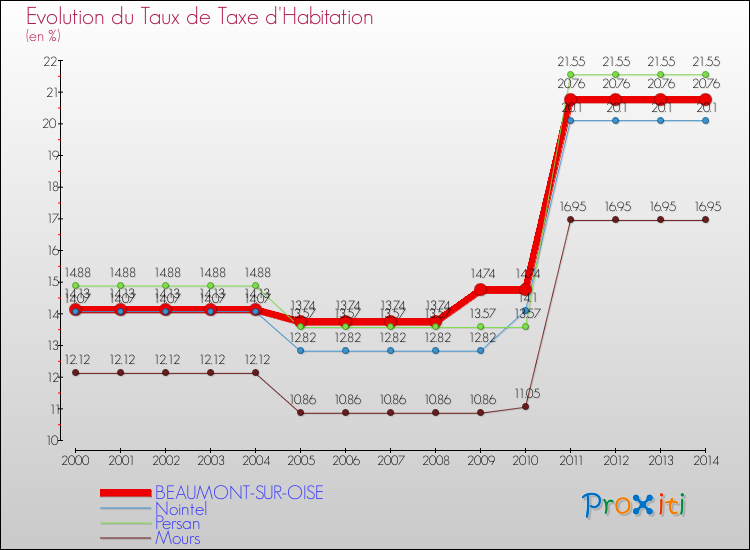 Evolution du taux de la taxe d'habitation pour BEAUMONT-SUR-OISE et les communes proches de 2000 à 2014 Comparaison des taux de la taxe d'habitation pour BEAUMONT-SUR-OISE et les communes voisines de 2000 à 2014