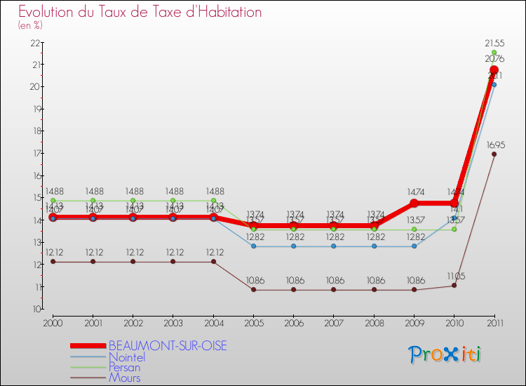 Evolution du taux de la taxe d'habitation pour BEAUMONT-SUR-OISE et les communes proches Comparaison des taux de la taxe d'habitation pour BEAUMONT-SUR-OISE et les communes voisines