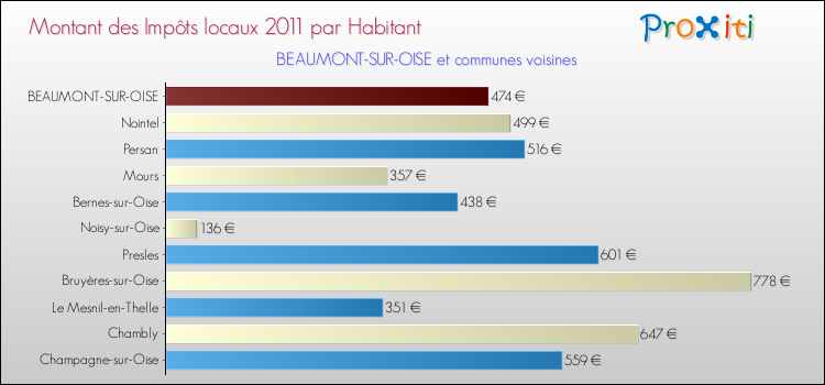 Montant des impôts locaux par Habitant pour BEAUMONT-SUR-OISE et les communes proches Comparaison des impôts locaux par habitant pour BEAUMONT-SUR-OISE et les communes voisines