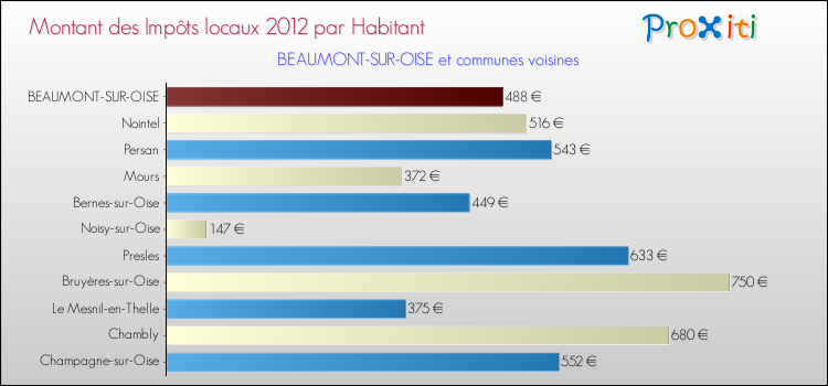 Montant des impôts locaux par Habitant pour BEAUMONT-SUR-OISE et les communes proches Comparaison des impôts locaux par habitant pour BEAUMONT-SUR-OISE et les communes voisines