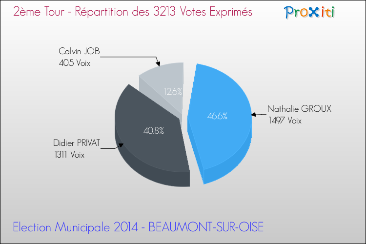 Répartition des votes exprimés au 2ème Tour des Elections Municipales 2014 de la commune de BEAUMONT-SUR-OISE Elections Municipales 2014 - Répartition des votes exprimés au 2ème Tour pour la commune de BEAUMONT-SUR-OISE
