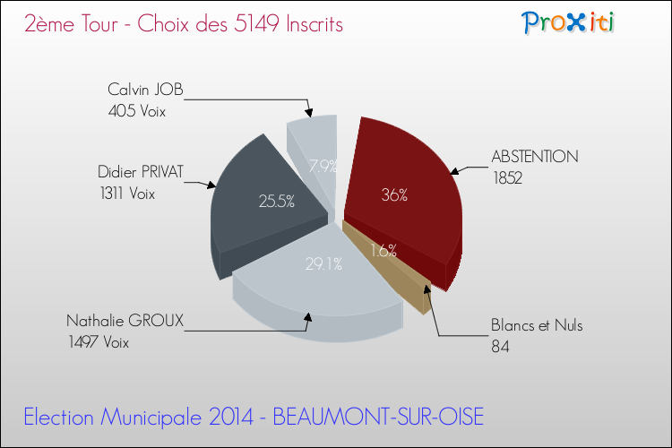 Résultats par rapport aux inscrits au 2ème Tour des Elections Municipales 2014 de la commune de BEAUMONT-SUR-OISE Elections Municipales 2014 - Résultats par rapport aux inscrits au 2ème Tour pour la commune de BEAUMONT-SUR-OISE