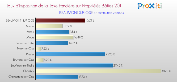 Taux d'imposition de la taxe foncière sur le bati 2011 pour BEAUMONT-SUR-OISE et les communes proches Comparaison des taux d'imposition de la taxe foncière sur le bati 2011 pour BEAUMONT-SUR-OISE et les communes voisines