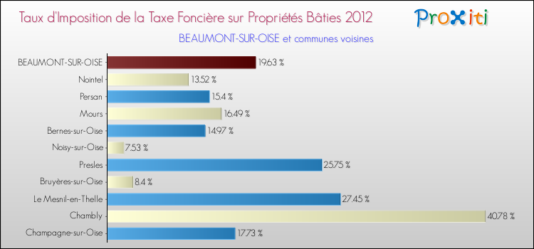 Taux d'imposition de la taxe foncière sur le bati 2012 pour BEAUMONT-SUR-OISE et les communes proches Comparaison des taux d'imposition de la taxe foncière sur le bati 2012 pour BEAUMONT-SUR-OISE et les communes voisines