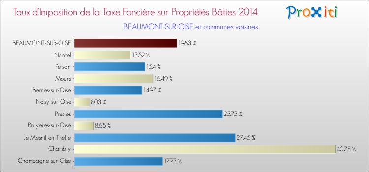 Taux d'imposition de la taxe foncière sur le bati 2014 pour BEAUMONT-SUR-OISE et les communes proches Comparaison des taux d'imposition de la taxe foncière sur le bati 2014 pour BEAUMONT-SUR-OISE et les communes voisines