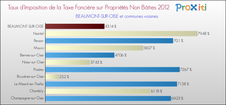 Taux d'imposition de la taxe foncière sur les immeubles et terrains non batis 2012 pour BEAUMONT-SUR-OISE et les communes proches Comparaison des taux d'imposition de la taxe foncière sur les immeubles et terrains non batis 2012 pour BEAUMONT-SUR-OISE et les communes voisines