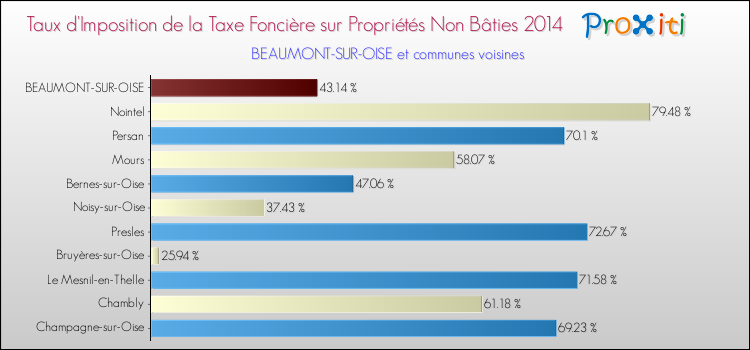 Taux d'imposition de la taxe foncière sur les immeubles et terrains non batis 2014 pour BEAUMONT-SUR-OISE et les communes proches Comparaison des taux d'imposition de la taxe foncière sur les immeubles et terrains non batis 2014 pour BEAUMONT-SUR-OISE et les communes voisines