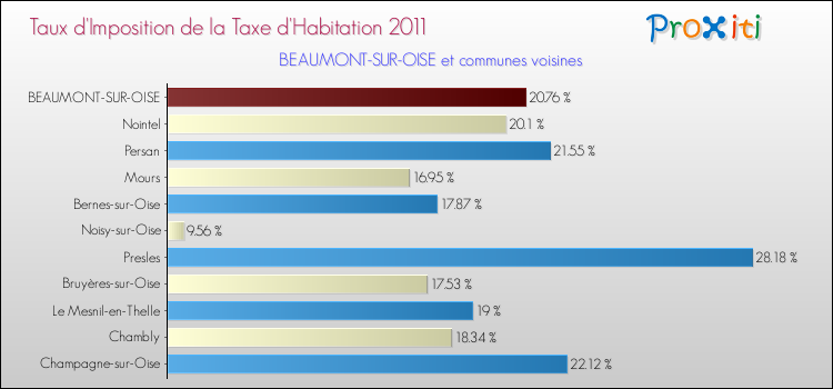Taux d'imposition de la taxe d'habitation 2011 pour BEAUMONT-SUR-OISE et les communes proches Comparaison des taux d'imposition de la taxe d'habitation 2011 pour BEAUMONT-SUR-OISE et les communes voisines
