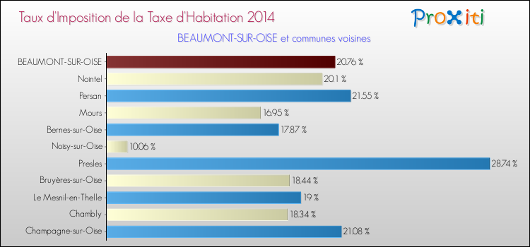 Taux d'imposition de la taxe d'habitation 2014 pour BEAUMONT-SUR-OISE et les communes proches Comparaison des taux d'imposition de la taxe d'habitation 2014 pour BEAUMONT-SUR-OISE et les communes voisines