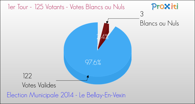 Votes blancs ou nuls au 1er Tour des Elections Municipales 2014 de la commune de Le Bellay-En-Vexin Elections Municipales 2014 - Votes blancs ou nuls au 1er Tour pour la commune de Le Bellay-En-Vexin