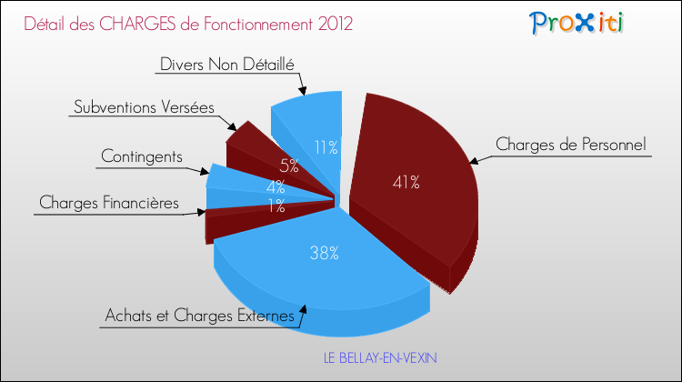 Décomposition des Charges de Fonctionnement 2012 de la commune de LE BELLAY-EN-VEXIN Charges de Fonctionnement 2012 pour la commune de LE BELLAY-EN-VEXIN