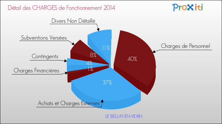 Décomposition des Charges de Fonctionnement 2014 de la commune de LE BELLAY-EN-VEXIN Charges de Fonctionnement 2014 pour la commune de LE BELLAY-EN-VEXIN