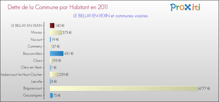 Dette par habitant de la commune en 2011 pour LE BELLAY-EN-VEXIN et les communes proches Comparaison de la dette par habitant de la commune en 2011 pour LE BELLAY-EN-VEXIN et les communes voisines