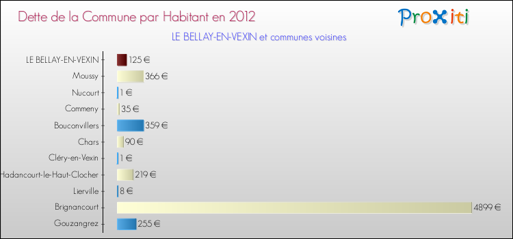 Dette par habitant de la commune en 2012 pour LE BELLAY-EN-VEXIN et les communes proches Comparaison de la dette par habitant de la commune en 2012 pour LE BELLAY-EN-VEXIN et les communes voisines