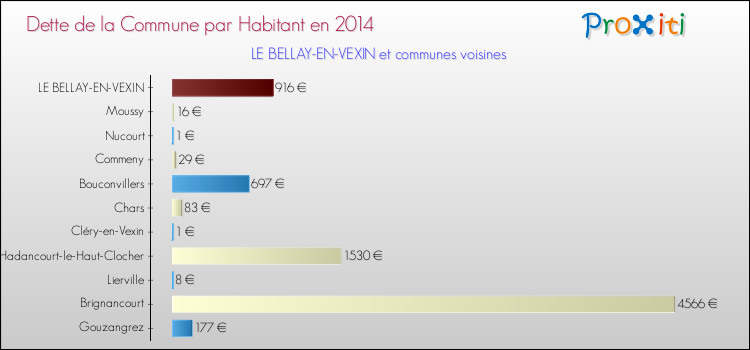 Dette par habitant de la commune en 2014 pour LE BELLAY-EN-VEXIN et les communes proches Comparaison de la dette par habitant de la commune en 2014 pour LE BELLAY-EN-VEXIN et les communes voisines