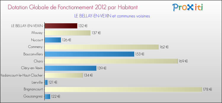 Montant des dotations globales de fonctionnement DGF par Habitant pour LE BELLAY-EN-VEXIN et les communes proches Comparaison des des dotations globales de fonctionnement DGF par habitant pour LE BELLAY-EN-VEXIN et les communes voisines