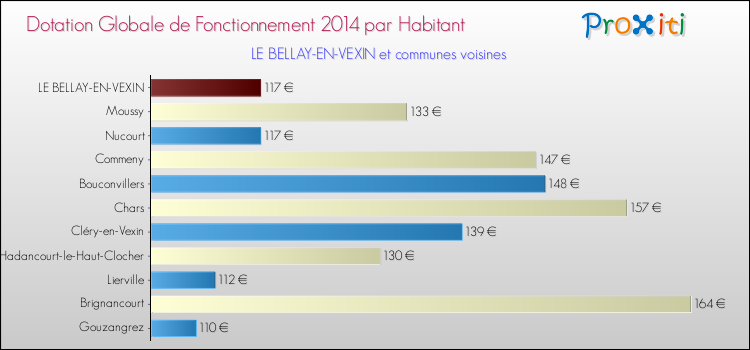 Montant des dotations globales de fonctionnement DGF par Habitant pour LE BELLAY-EN-VEXIN et les communes proches en 2014. Comparaison des des dotations globales de fonctionnement DGF par habitant pour LE BELLAY-EN-VEXIN et les communes voisines en 2014.