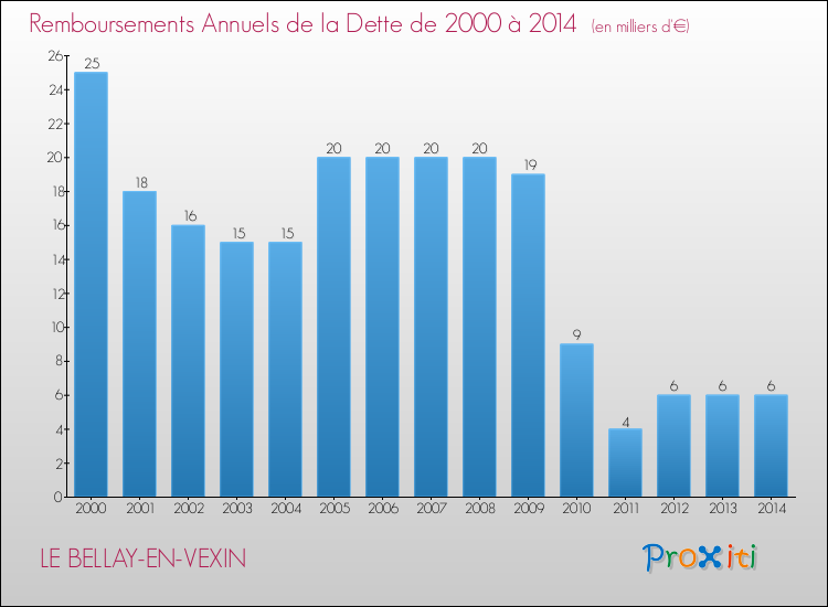 Evolution de l'annuité de la dette pour la commune de LE BELLAY-EN-VEXIN de 2000 à 2014 Annuités de la dette pour LE BELLAY-EN-VEXIN de 2000 à 2014