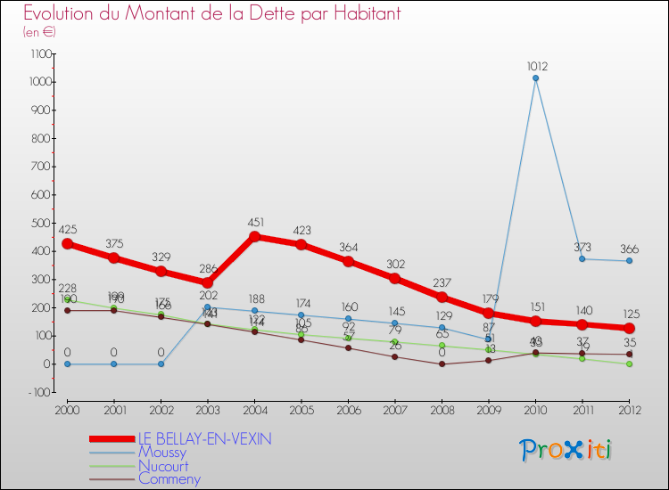 Evolution de la dette par habitant pour la commune de LE BELLAY-EN-VEXIN et les communes proches de 2000 à 2012 Comparaison de la dette par habitant pour LE BELLAY-EN-VEXIN et les communes voisines de 2000 à 2012