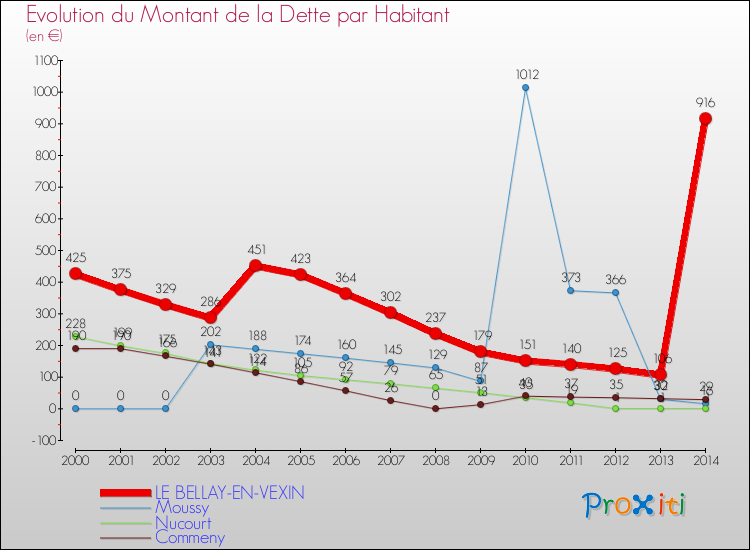 Evolution de la dette par habitant pour la commune de LE BELLAY-EN-VEXIN et les communes proches de 2000 à 2014 Comparaison de la dette par habitant pour LE BELLAY-EN-VEXIN et les communes voisines de 2000 à 2014