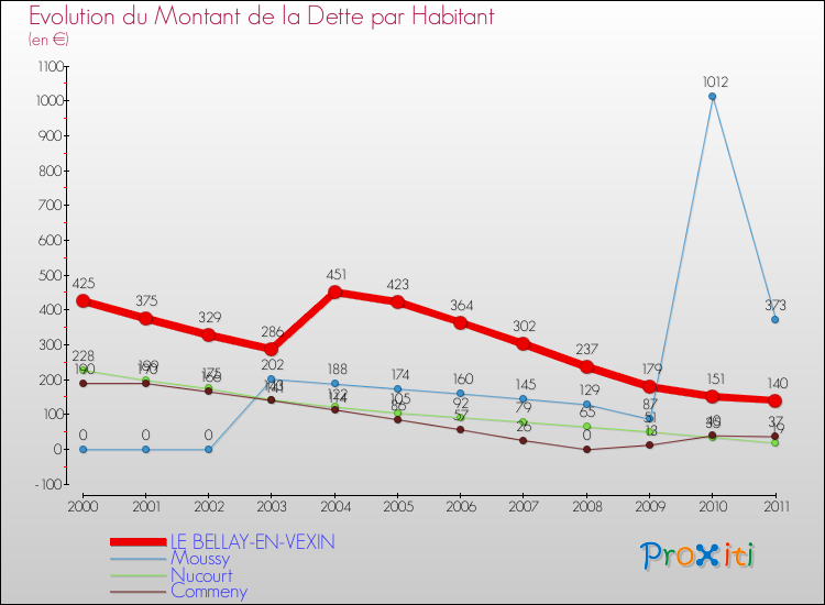 Evolution de la dette par habitant pour la commune de LE BELLAY-EN-VEXIN et les communes proches Comparaison de la dette par habitant pour LE BELLAY-EN-VEXIN et les communes voisines
